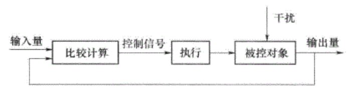 按偏差调节控制方框图