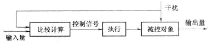 按干扰补偿控制方框图