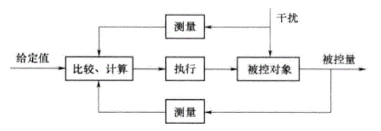 图1 水池水位人工控制系统的方框图