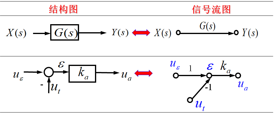 结构图与信号流图的对应