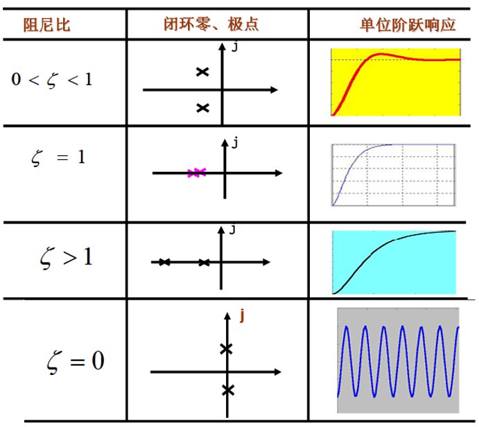 不同阻尼比的情况