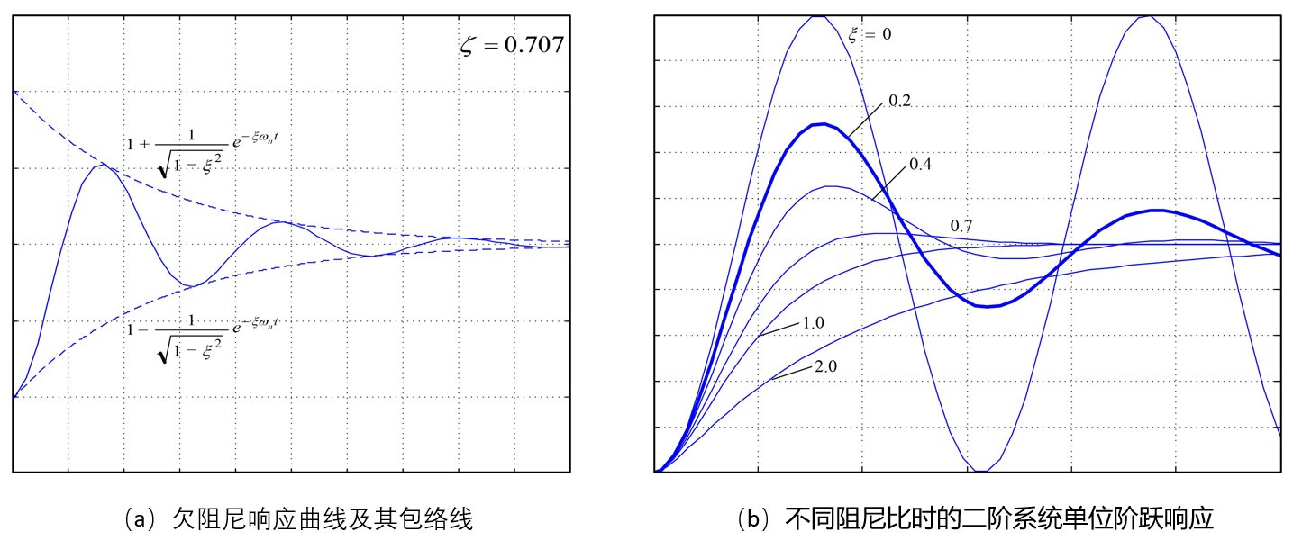 二阶系统单位阶跃响应