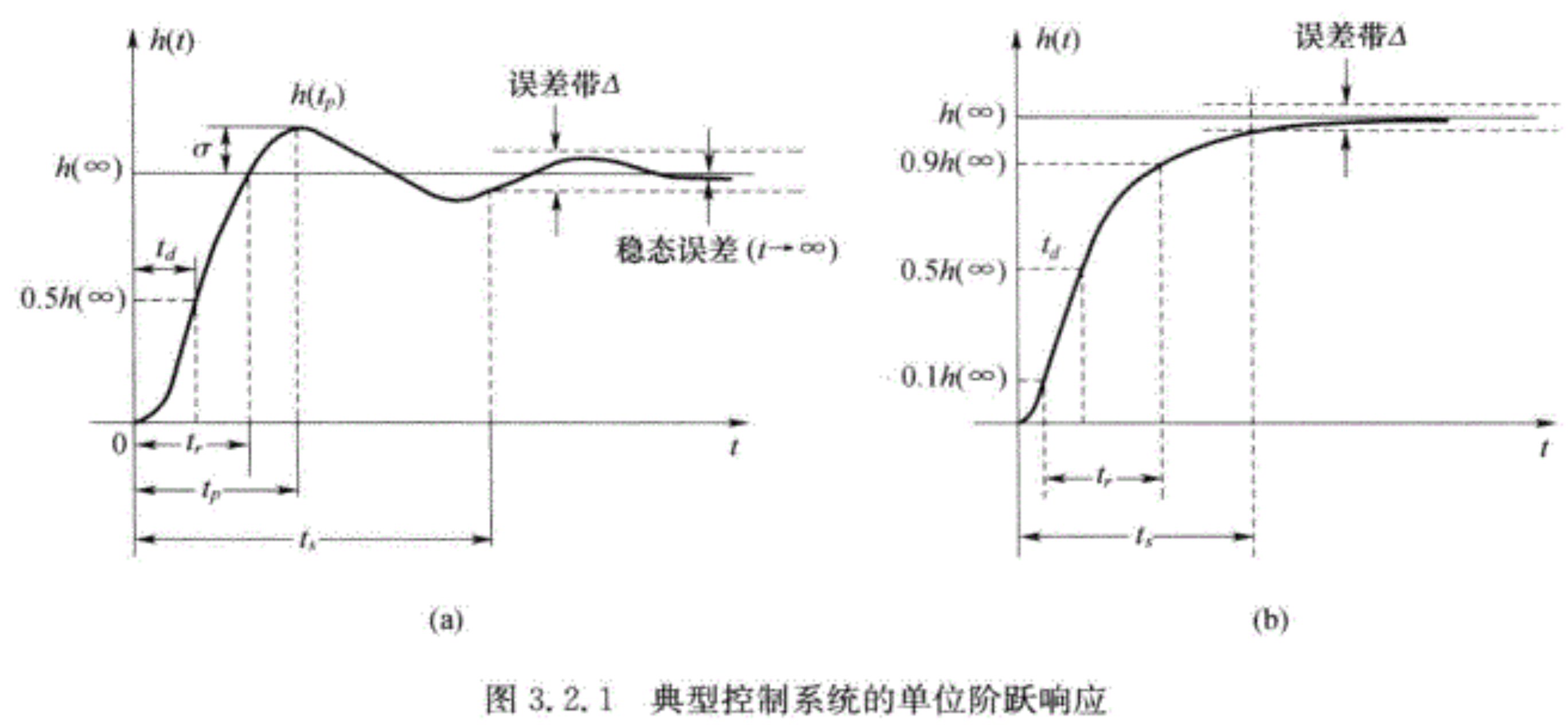 典型控制系统的单位阶跃响应