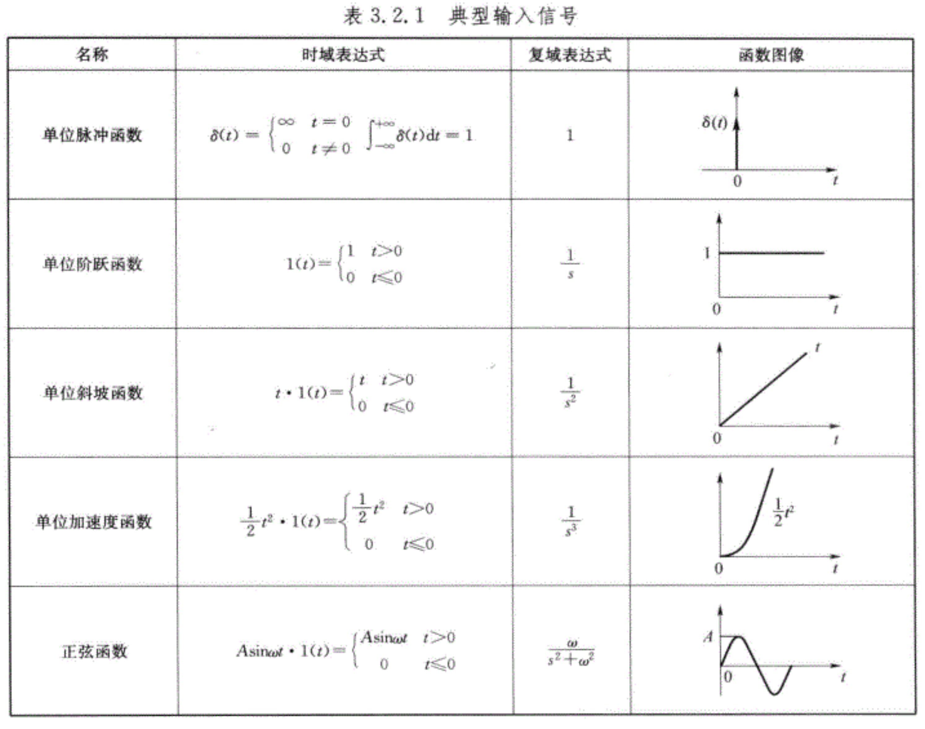 典型输入信号