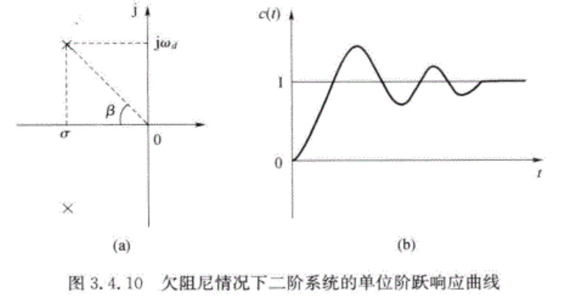 欠阻尼情况下二阶系统的单位阶跃响应曲线