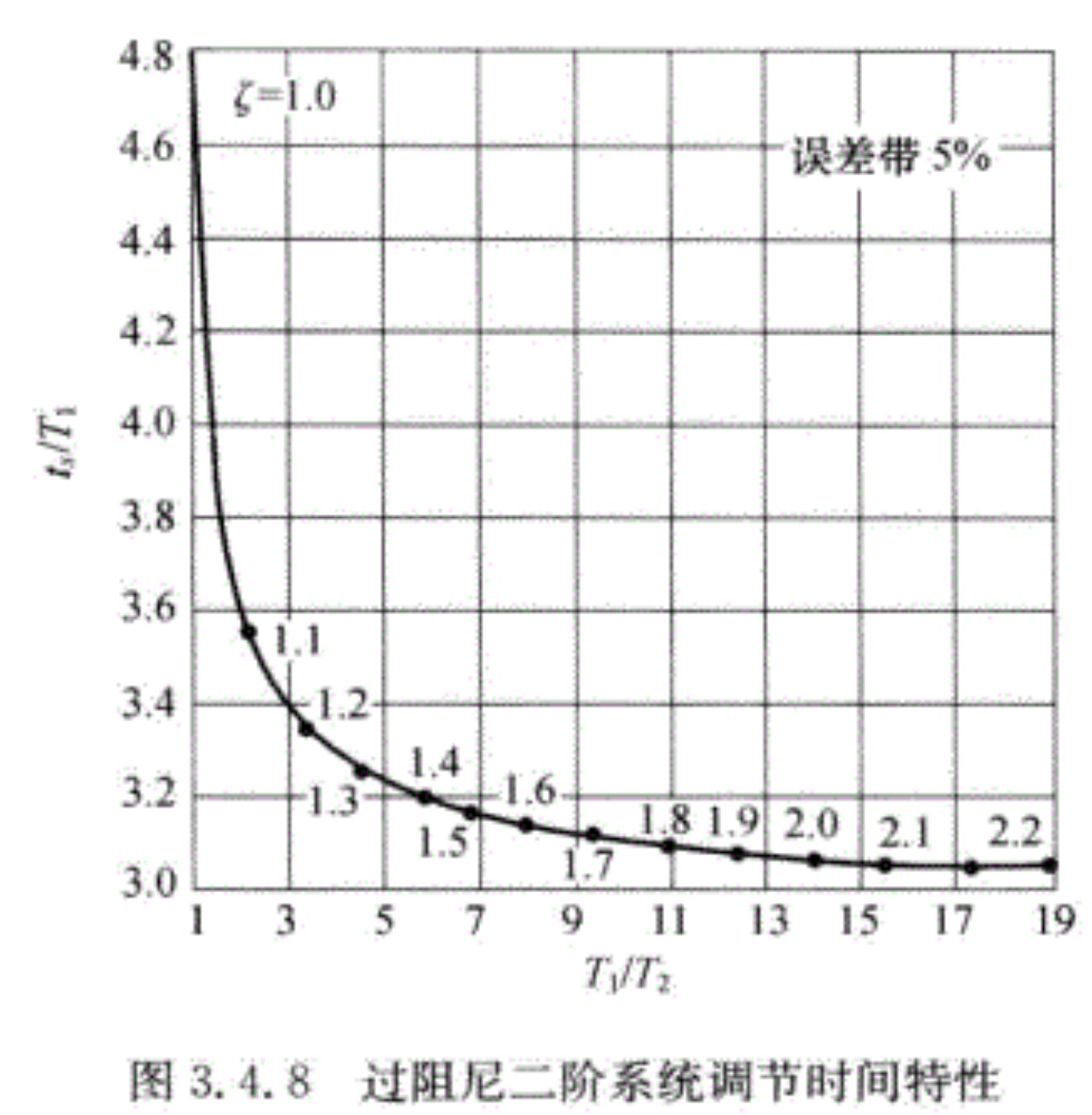 过阻尼二阶系统调节时间特性