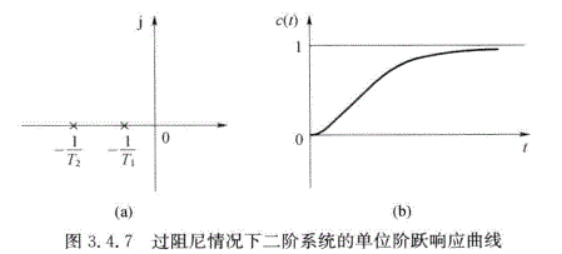 过阻尼情况下二阶系统的单位阶跃响应曲线