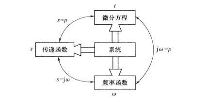 频率特性、传递函数、微分方程三种系统描述方法之间的关系