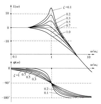 振荡环节的伯德图