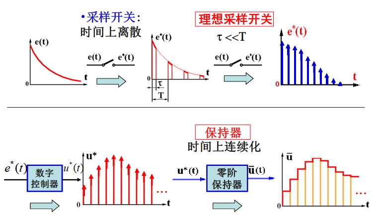 信号的采样与保持