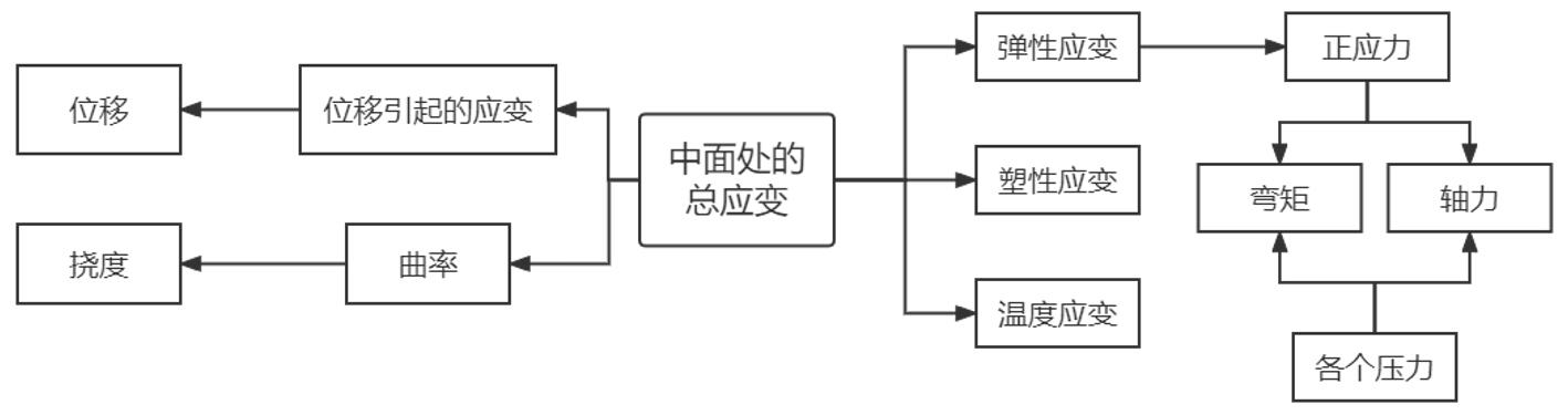 上述过程中的杂糅的从压力到最终挠度的过程