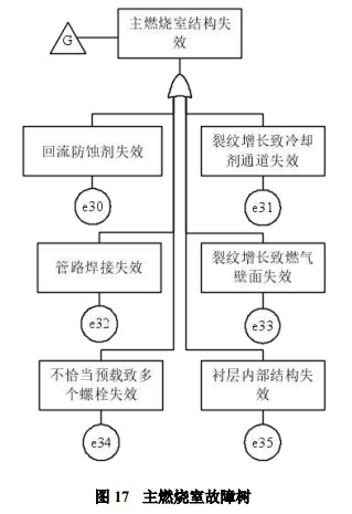 基于模糊故障树的发动机失效模式分析