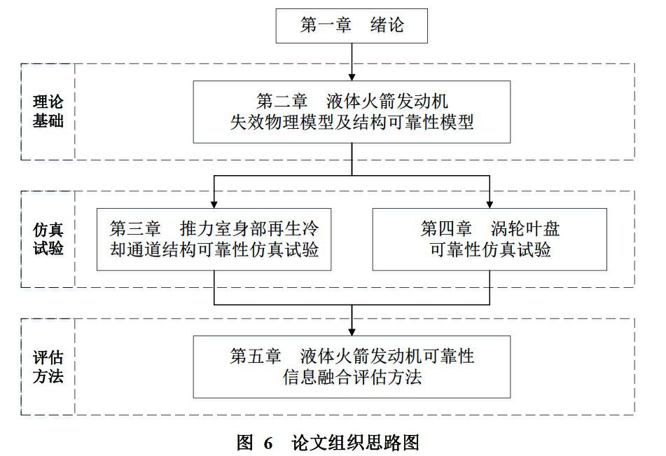 液体火箭发动机结构可靠性仿真及评估方法