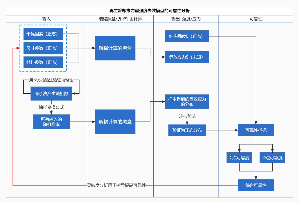 再生冷却推力室强度失效模型的可靠性分析