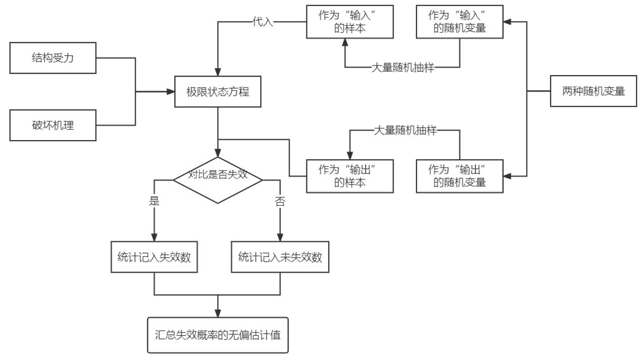 蒙特卡洛方法/灵敏度分析/正态性检验