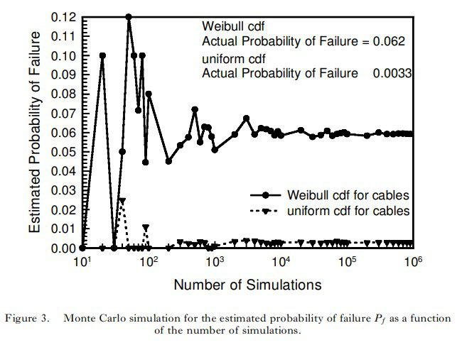 蒙特卡洛方法作为一种数值仿真的方法来估计失效概率
