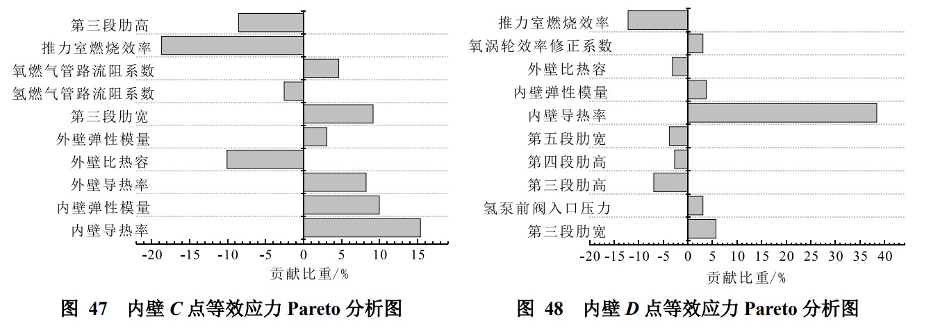 张晟等的文章中使用的Pareto图