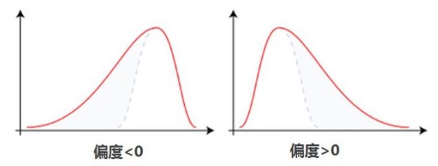 偏度的符号与分布偏向的关系