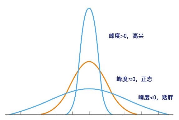 峰度的符号与分布扁平性的关系