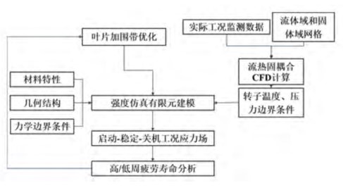 原文图1 涡轮转子流热固耦合数值模拟流程图