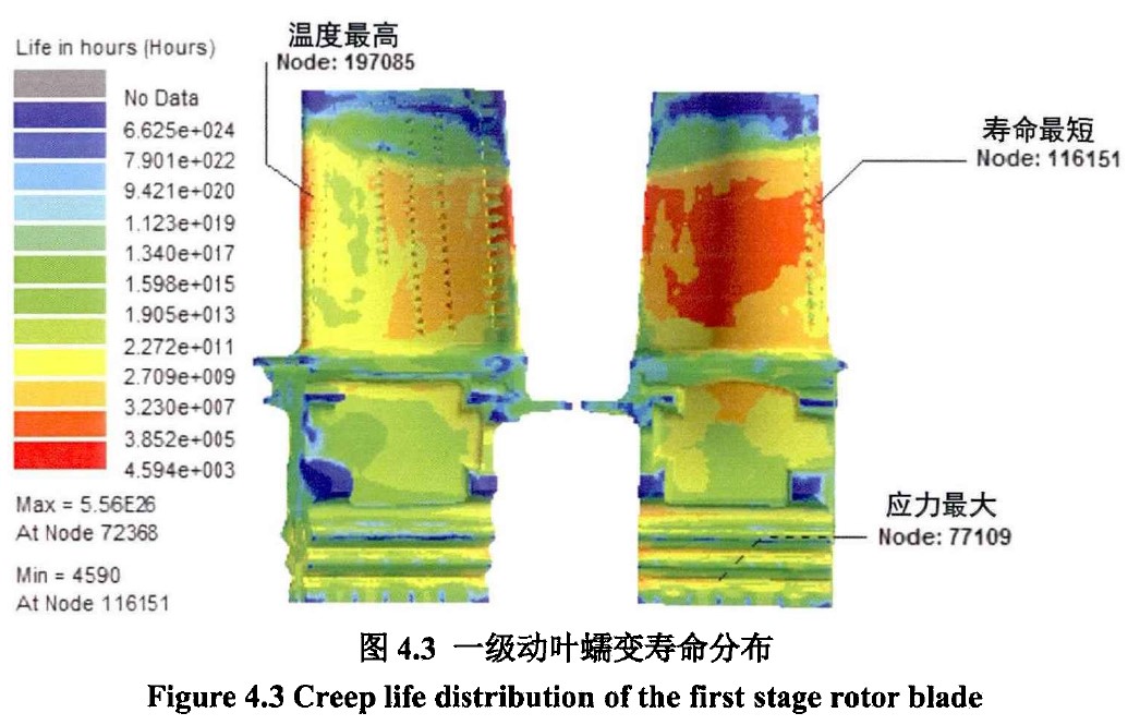 一级动叶蠕变寿命分布