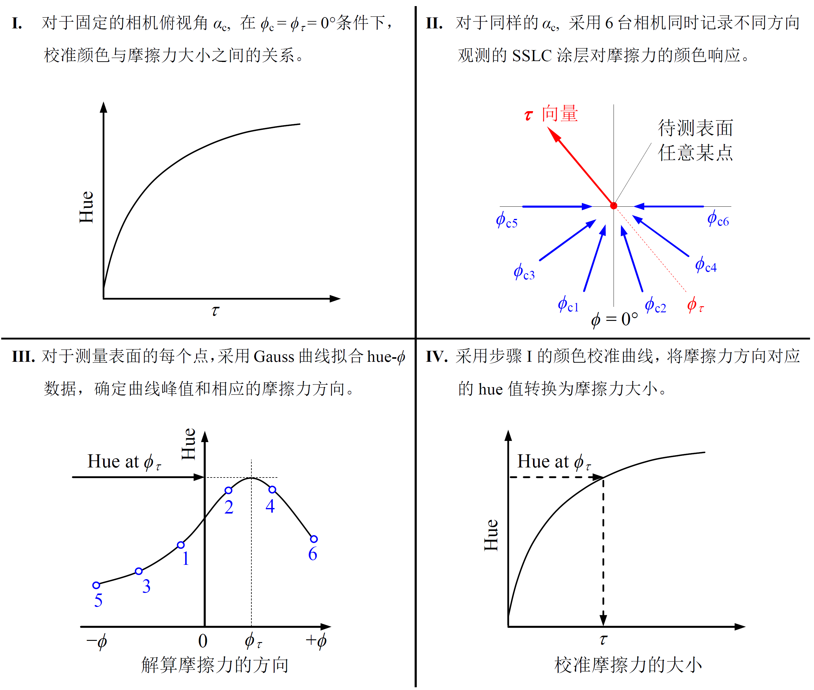 图2：根据SSLC颜色图像解算摩擦力矢量的方法