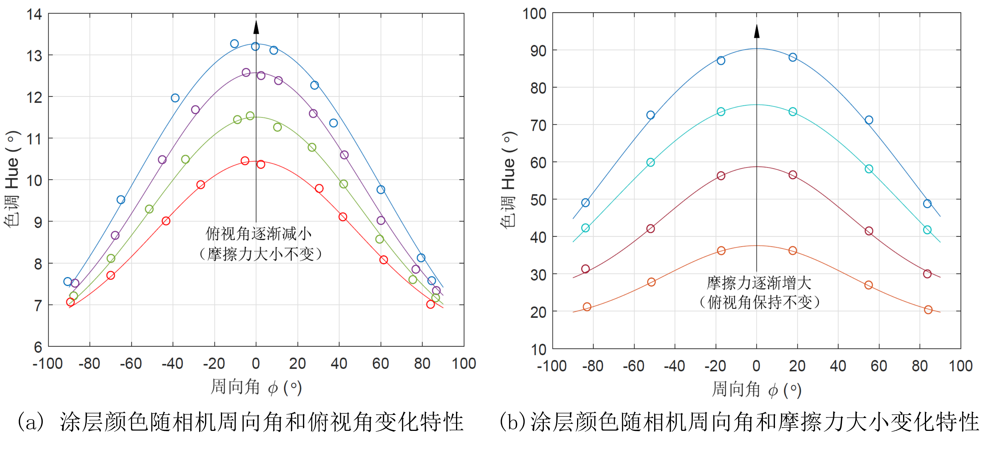 图3：SSLC涂层颜色随观测方向和摩擦力大小的变化特性