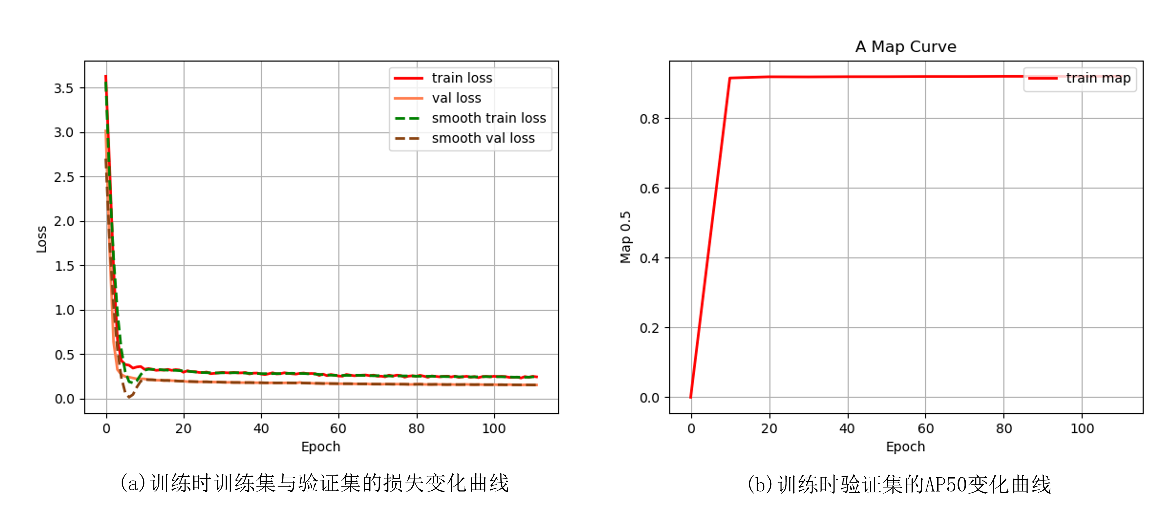 图2：损失数值随训练周期的变化