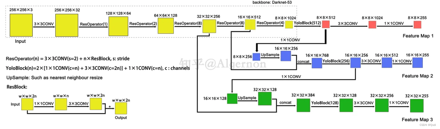 Yolo v3网络
