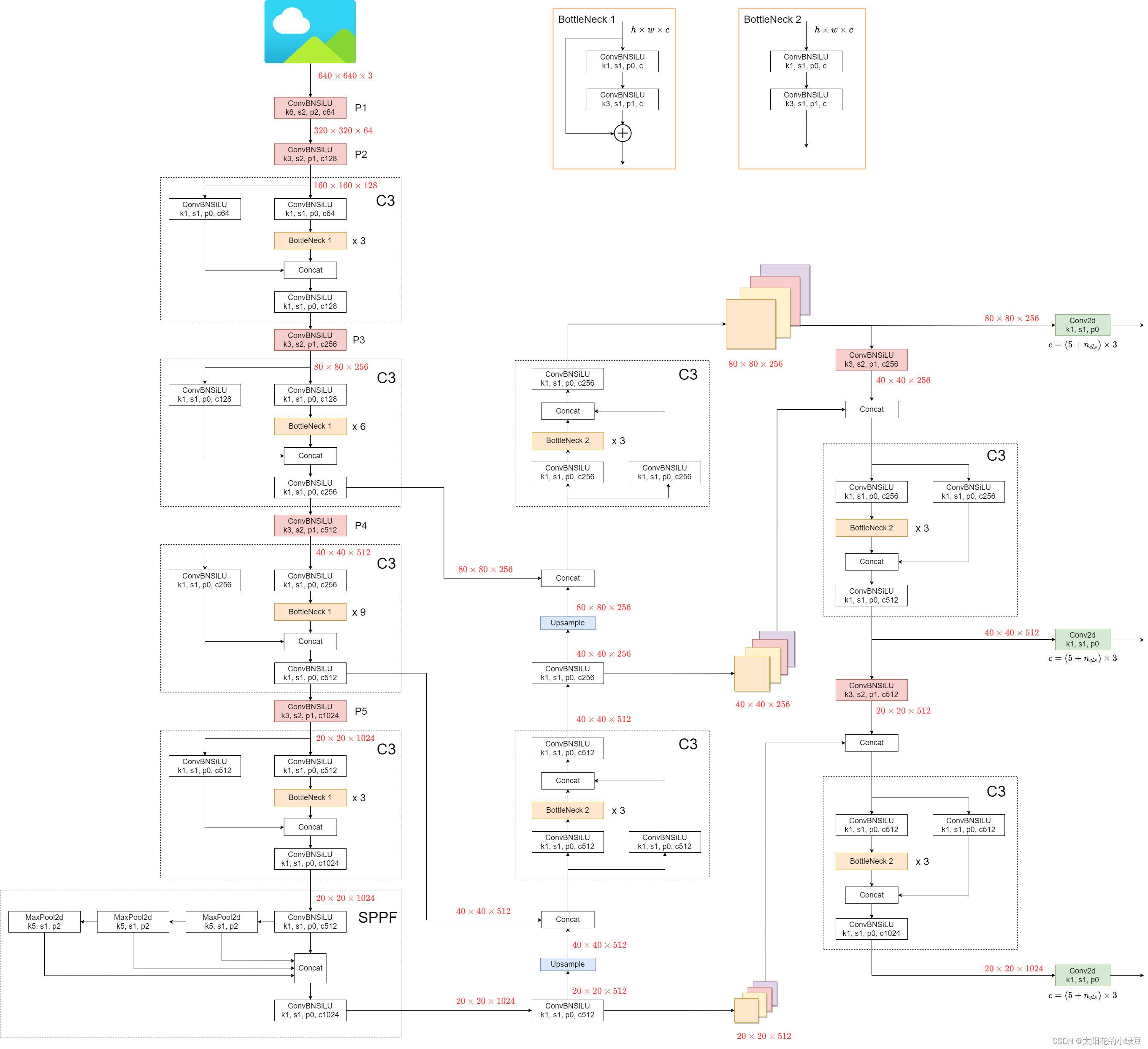 Yolo v5网络