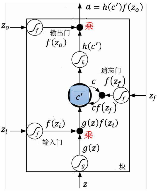 LSTM-LHY